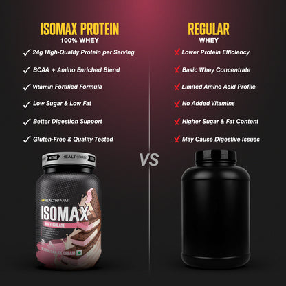 Healthfarm ISOMAX Whey Isolate – 24g Protein